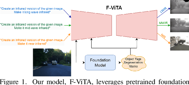 Figure 1 for F-ViTA: Foundation Model Guided Visible to Thermal Translation
