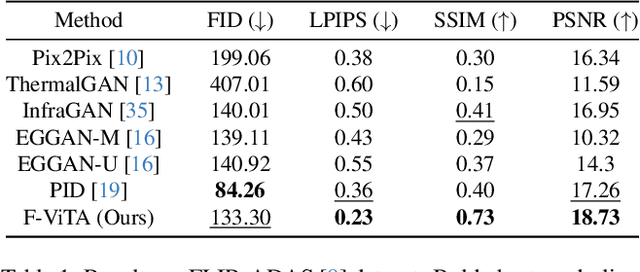 Figure 2 for F-ViTA: Foundation Model Guided Visible to Thermal Translation