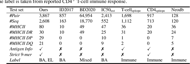 Figure 3 for Accelerating MHC-II Epitope Discovery via Multi-Scale Prediction in Antigen Presentation
