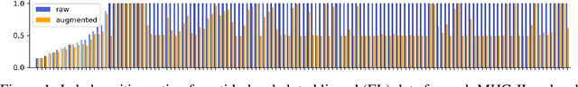 Figure 2 for Accelerating MHC-II Epitope Discovery via Multi-Scale Prediction in Antigen Presentation