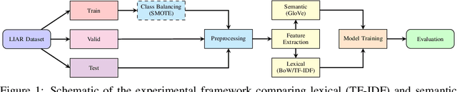Figure 1 for Generalization Gaps in Political Fake News Detection: An Empirical Study on the LIAR Dataset