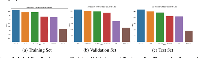 Figure 3 for Generalization Gaps in Political Fake News Detection: An Empirical Study on the LIAR Dataset