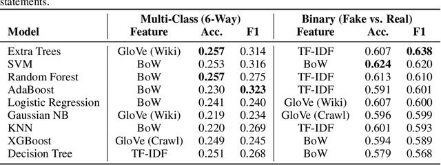 Figure 2 for Generalization Gaps in Political Fake News Detection: An Empirical Study on the LIAR Dataset