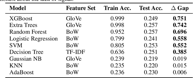 Figure 4 for Generalization Gaps in Political Fake News Detection: An Empirical Study on the LIAR Dataset