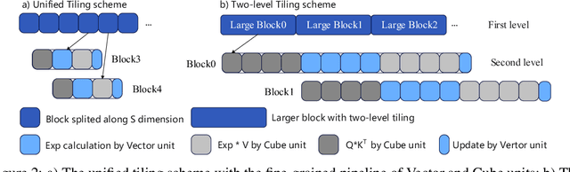 Figure 3 for FastAttention: Extend FlashAttention2 to NPUs and Low-resource GPUs