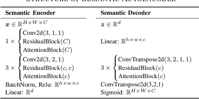 Figure 4 for Goal-Oriented Semantic Communication for Wireless Image Transmission via Stable Diffusion