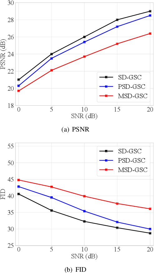 Figure 3 for Goal-Oriented Semantic Communication for Wireless Image Transmission via Stable Diffusion