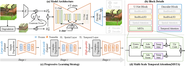 Figure 2 for DiffVSR: Enhancing Real-World Video Super-Resolution with Diffusion Models for Advanced Visual Quality and Temporal Consistency