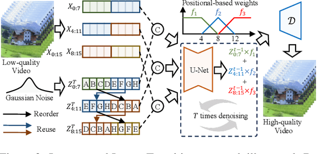 Figure 4 for DiffVSR: Enhancing Real-World Video Super-Resolution with Diffusion Models for Advanced Visual Quality and Temporal Consistency