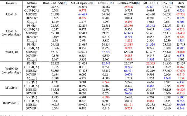 Figure 3 for DiffVSR: Enhancing Real-World Video Super-Resolution with Diffusion Models for Advanced Visual Quality and Temporal Consistency