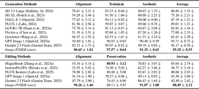 Figure 4 for Image-POSER: Reflective RL for Multi-Expert Image Generation and Editing