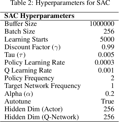 Figure 3 for Distributionally Robust Self Paced Curriculum Reinforcement Learning