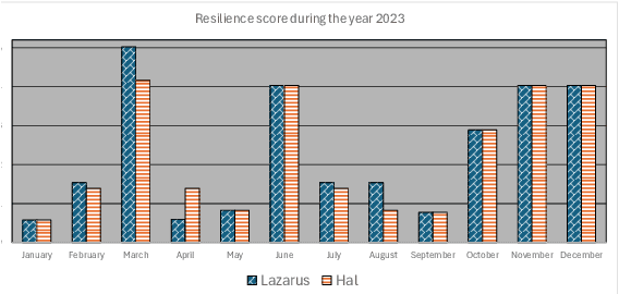 Figure 4 for HAL 9000: Skynet's Risk Manager