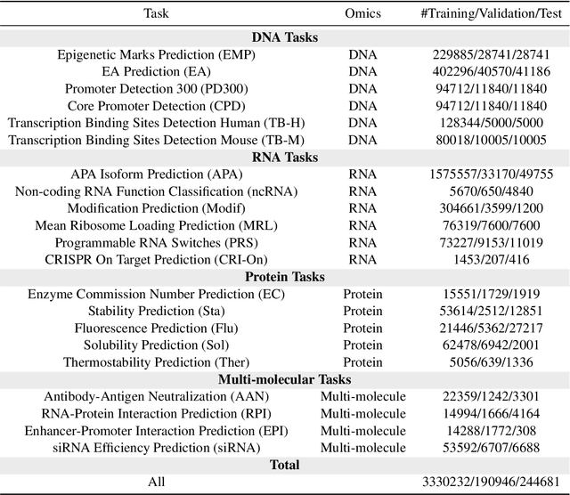Figure 4 for Biology Instructions: A Dataset and Benchmark for Multi-Omics Sequence Understanding Capability of Large Language Models