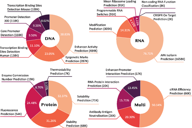 Figure 3 for Biology Instructions: A Dataset and Benchmark for Multi-Omics Sequence Understanding Capability of Large Language Models