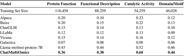 Figure 2 for Biology Instructions: A Dataset and Benchmark for Multi-Omics Sequence Understanding Capability of Large Language Models