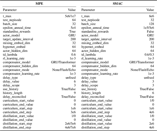 Figure 4 for Rainbow Delay Compensation: A Multi-Agent Reinforcement Learning Framework for Mitigating Delayed Observation