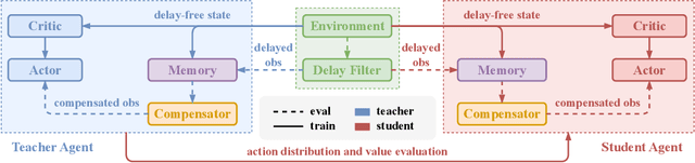 Figure 3 for Rainbow Delay Compensation: A Multi-Agent Reinforcement Learning Framework for Mitigating Delayed Observation