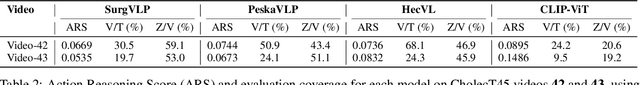 Figure 4 for Benchmarking performance, explainability, and evaluation strategies of vision-language models for surgery: Challenges and opportunities