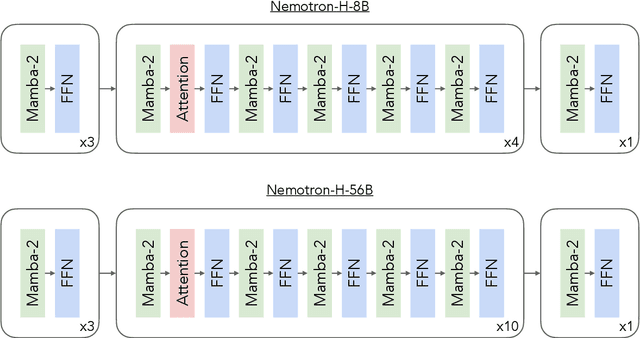 Figure 3 for Nemotron-H: A Family of Accurate and Efficient Hybrid Mamba-Transformer Models
