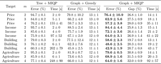 Figure 2 for Surrogate Graph Partitioning for Spatial Prediction