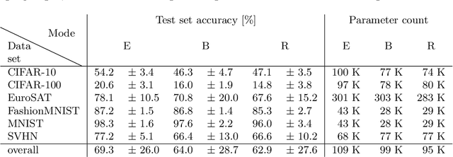 Figure 2 for ECToNAS: Evolutionary Cross-Topology Neural Architecture Search