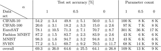 Figure 4 for ECToNAS: Evolutionary Cross-Topology Neural Architecture Search