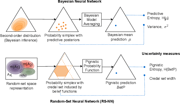 Figure 1 for Random-Set Convolutional Neural Network (RS-CNN) for Epistemic Deep Learning