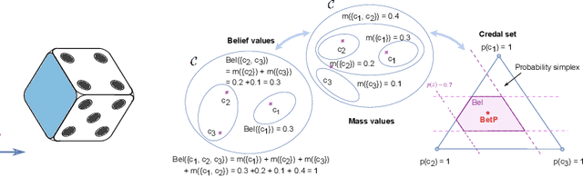 Figure 4 for Random-Set Convolutional Neural Network (RS-CNN) for Epistemic Deep Learning