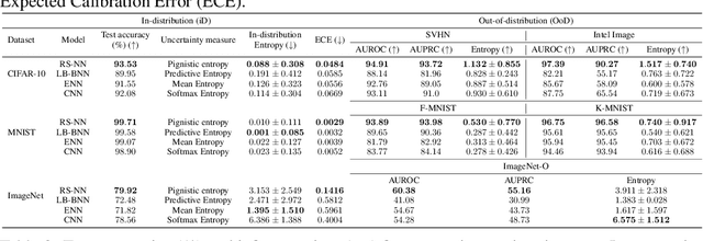Figure 2 for Random-Set Convolutional Neural Network (RS-CNN) for Epistemic Deep Learning