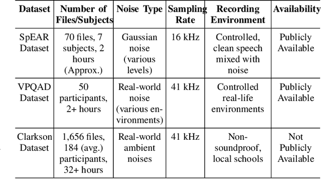 Figure 3 for A Comparative Evaluation of Deep Learning Models for Speech Enhancement in Real-World Noisy Environments