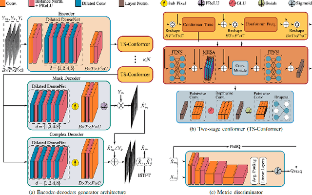 Figure 4 for A Comparative Evaluation of Deep Learning Models for Speech Enhancement in Real-World Noisy Environments