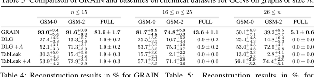 Figure 4 for GRAIN: Exact Graph Reconstruction from Gradients