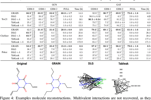 Figure 3 for GRAIN: Exact Graph Reconstruction from Gradients