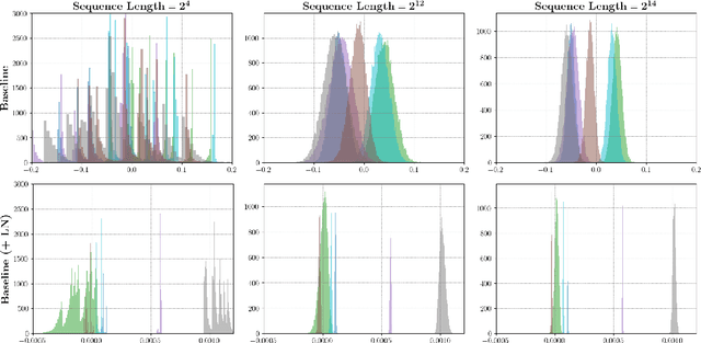 Figure 3 for On Vanishing Variance in Transformer Length Generalization