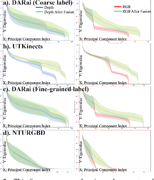 Figure 3 for Countering Multi-modal Representation Collapse through Rank-targeted Fusion