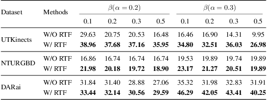 Figure 4 for Countering Multi-modal Representation Collapse through Rank-targeted Fusion