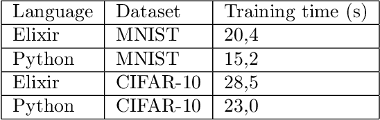 Figure 2 for Comparing neural network training performance between Elixir and Python