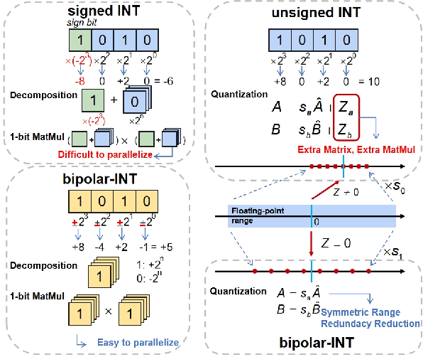 Figure 1 for Efficient Arbitrary Precision Acceleration for Large Language Models on GPU Tensor Cores