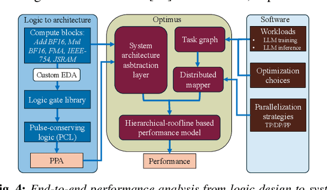 Figure 4 for A System Level Performance Evaluation for Superconducting Digital Systems