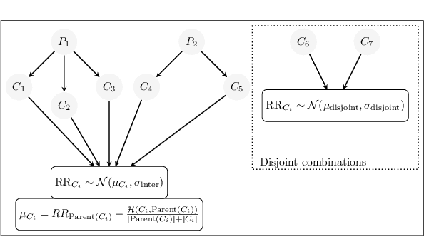 Figure 3 for Neural Bandits for Data Mining: Searching for Dangerous Polypharmacy