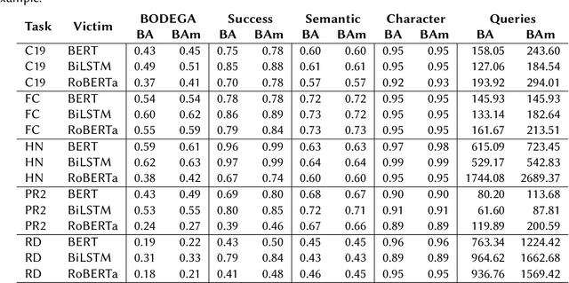 Figure 3 for OpenFact at CheckThat! 2024: Combining Multiple Attack Methods for Effective Adversarial Text Generation