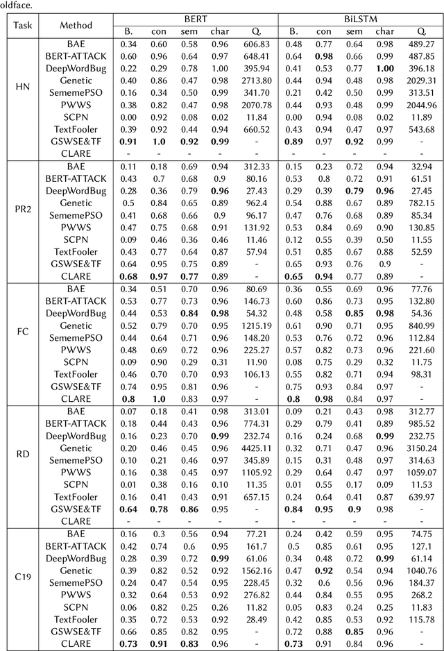 Figure 4 for OpenFact at CheckThat! 2024: Combining Multiple Attack Methods for Effective Adversarial Text Generation