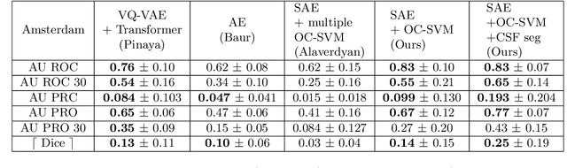 Figure 4 for One-Class SVM on siamese neural network latent space for Unsupervised Anomaly Detection on brain MRI White Matter Hyperintensities