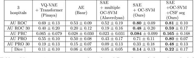 Figure 2 for One-Class SVM on siamese neural network latent space for Unsupervised Anomaly Detection on brain MRI White Matter Hyperintensities