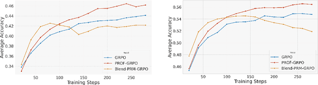 Figure 4 for Beyond Correctness: Harmonizing Process and Outcome Rewards through RL Training
