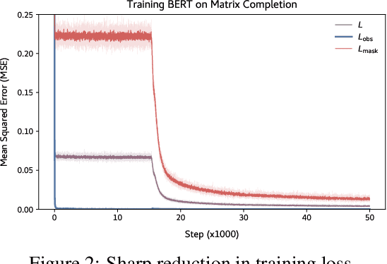 Figure 3 for Abrupt Learning in Transformers: A Case Study on Matrix Completion