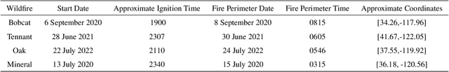 Figure 2 for Generative Algorithms for Fusion of Physics-Based Wildfire Spread Models with Satellite Data for Initializing Wildfire Forecasts