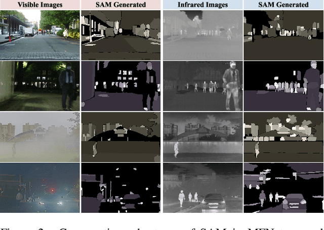 Figure 3 for Every SAM Drop Counts: Embracing Semantic Priors for Multi-Modality Image Fusion and Beyond