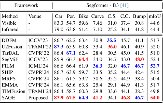 Figure 4 for Every SAM Drop Counts: Embracing Semantic Priors for Multi-Modality Image Fusion and Beyond